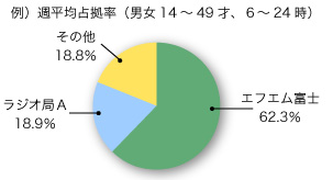 週平均占拠率（男女14〜49歳、6〜24時）